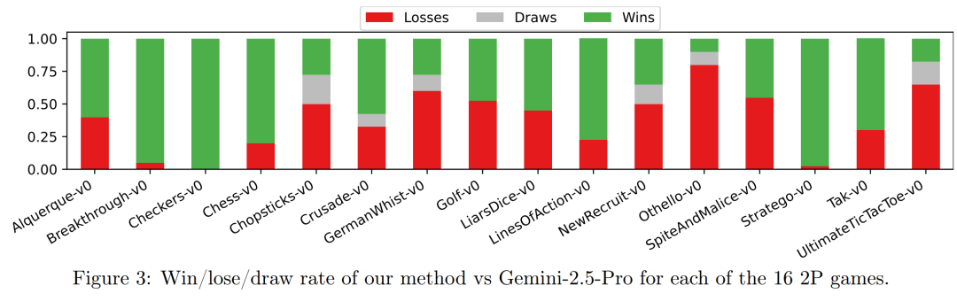 AutoHarness与Gemini-2.5-Pro对战胜率（Figure 3）