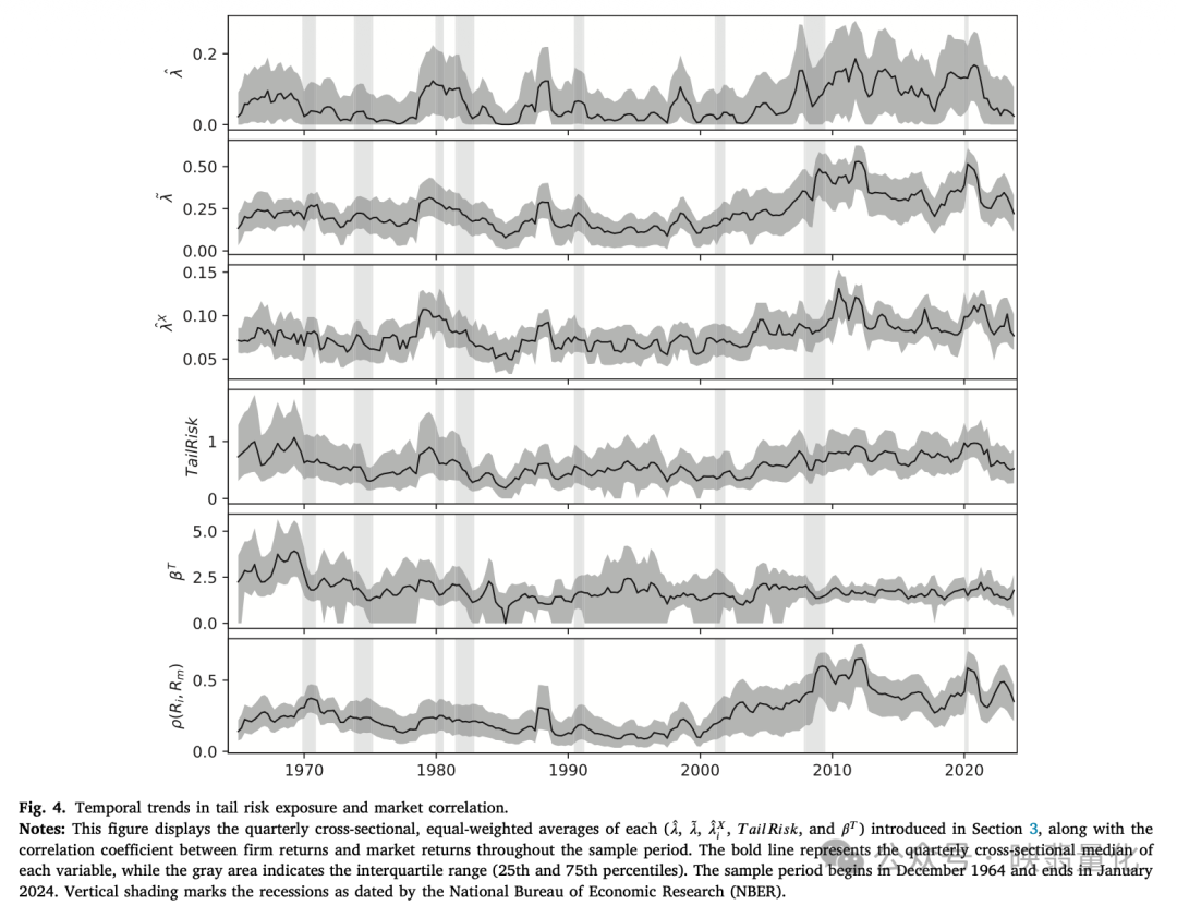 尾部风险暴露与市场相关性的时序趋势