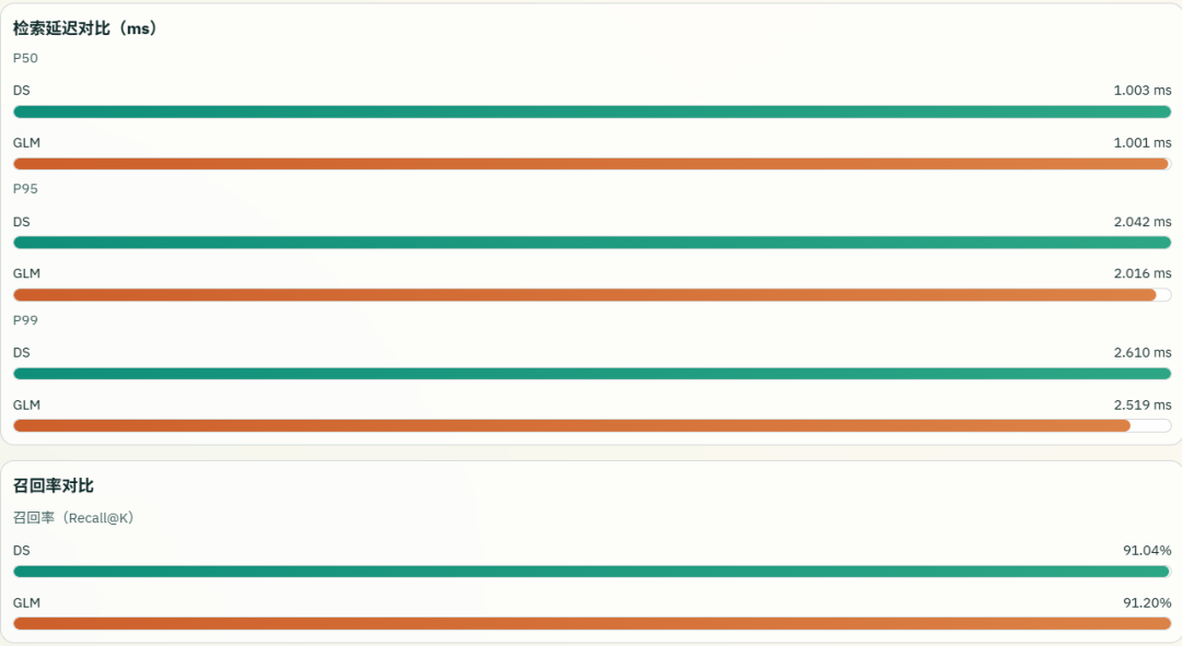 检索延迟对比：DS P95 延迟 2.042ms，GLM P95 延迟 2.016ms；召回率对比：DS 91.04%，GLM 91.20%