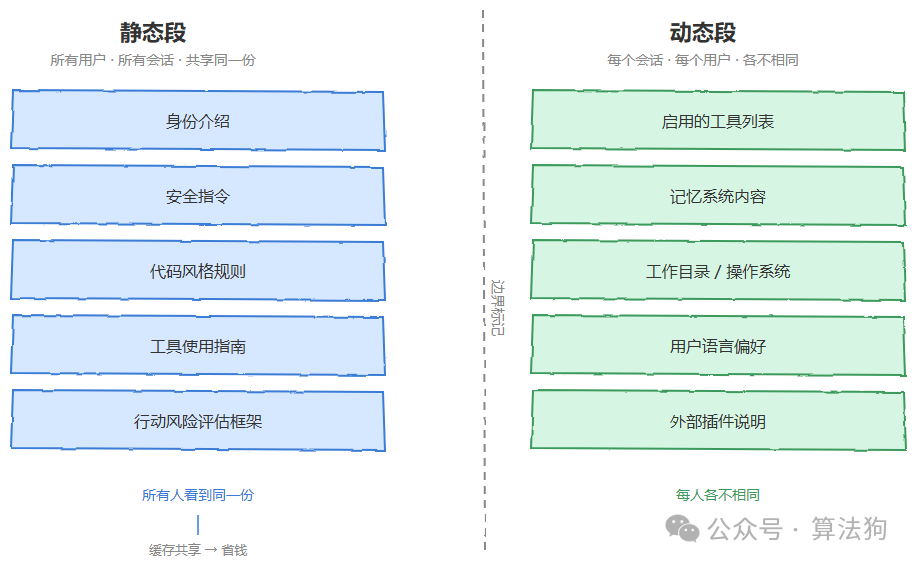 静态段与动态段分离对比图