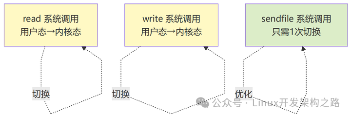 对比read、write与sendfile系统调用的上下文切换次数，sendfile只需一次切换