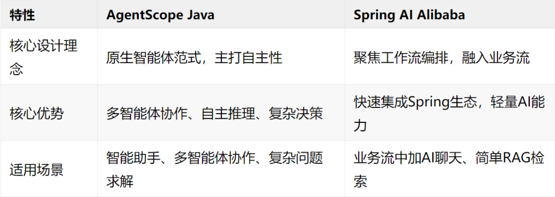 AgentScope Java 与 Spring AI Alibaba 对比表格