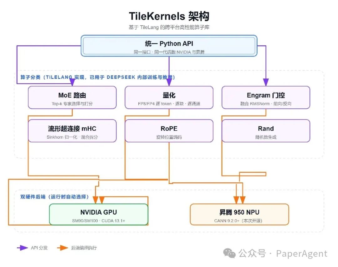 TileKernels 架构图