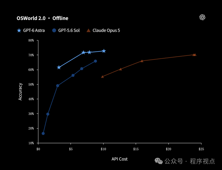 OSWorld 2.0 离线场景基准测试