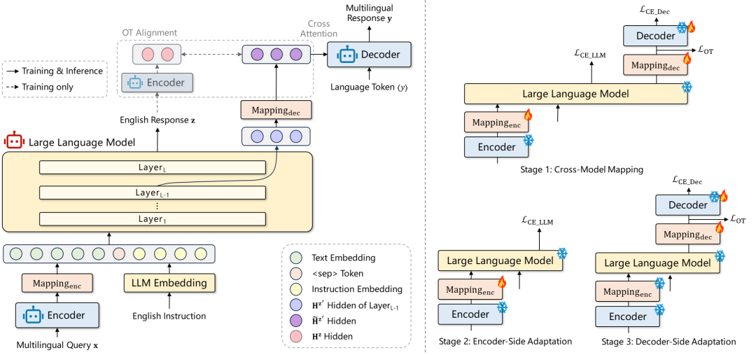 XBridge 架构图：Encoder-LLM-Decoder 三阶段跨模型映射流程