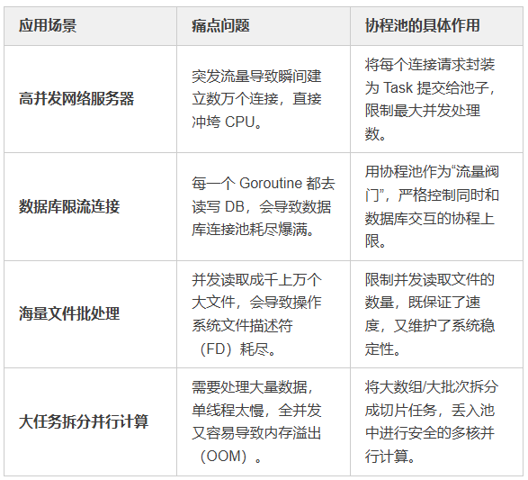 Go协程池在高并发网络服务器、数据库限流、海量文件批处理、并行计算中的应用场景与作用表