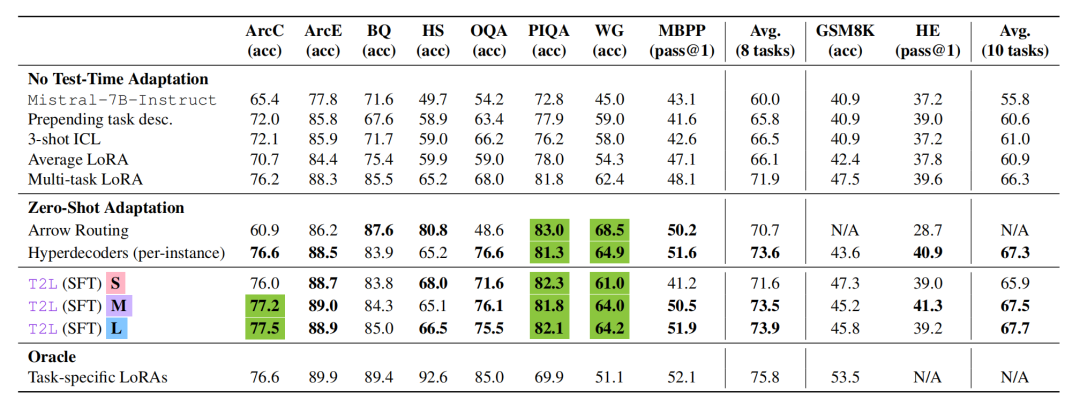 "零样本自适应性能对比表"