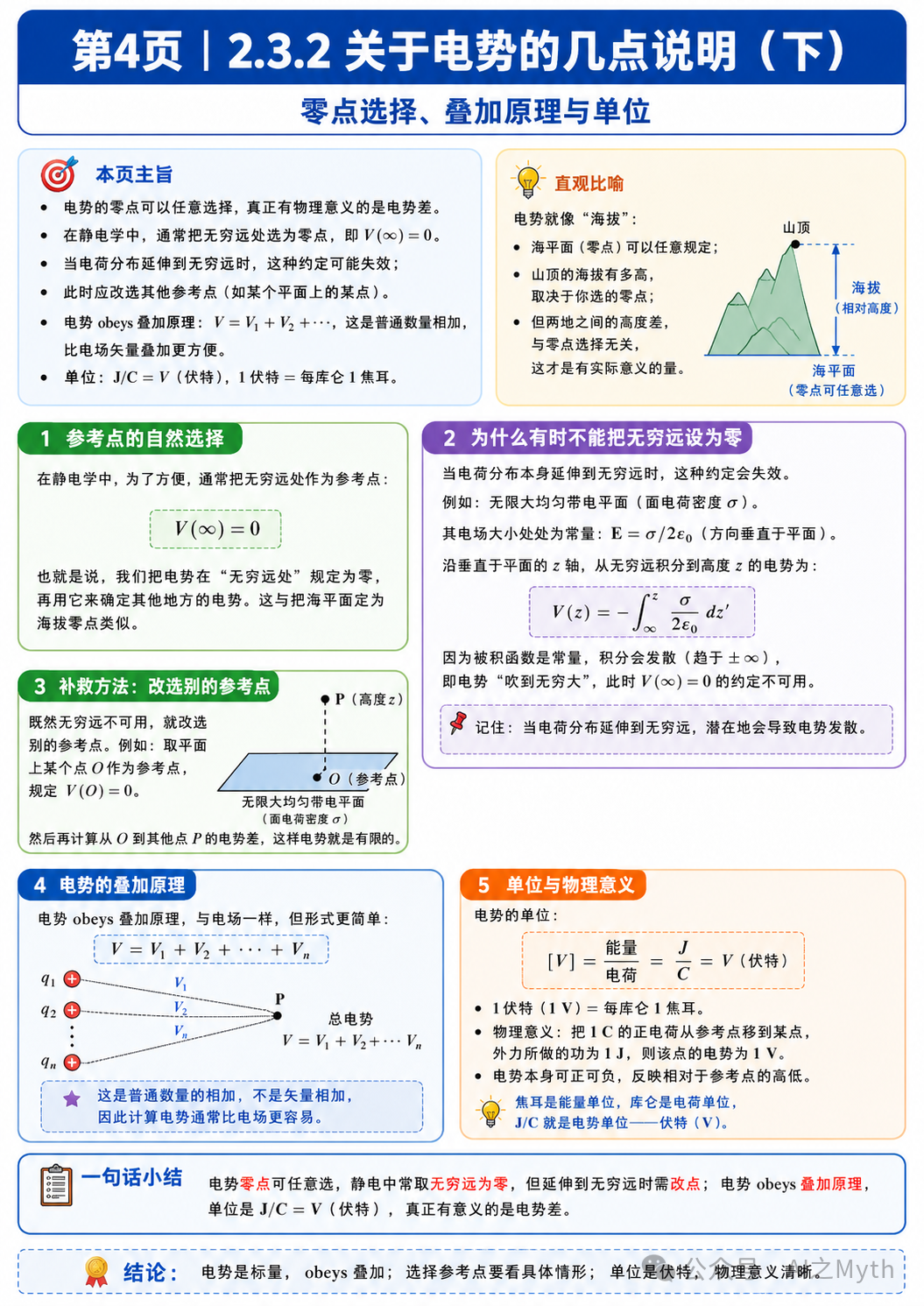 第4页|电势零点选择、叠加原理与单位图解