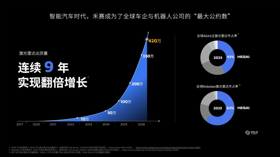 禾赛激光雷达出货量与市占率数据