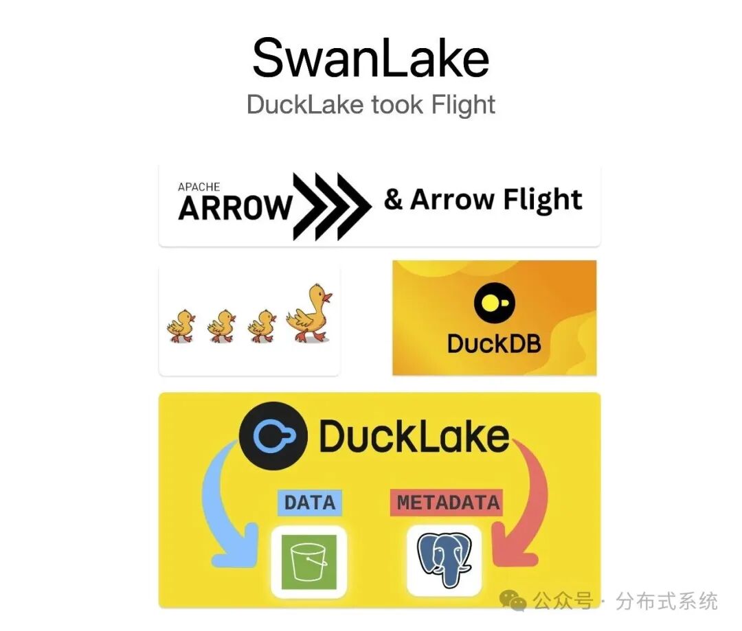 SwanLake 项目架构图：整合 Apache Arrow & Flight, DuckDB 与 DuckLake