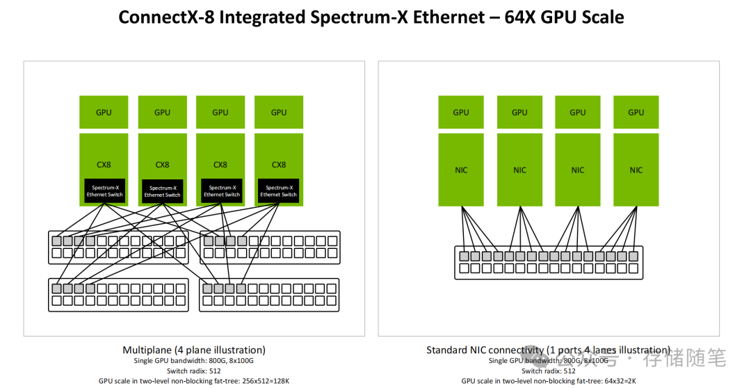 ConnectX-8集成Spectrum-X以太网实现64倍GPU扩展