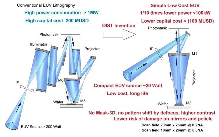 传统EUV与低成本EUV光刻技术原理对比图