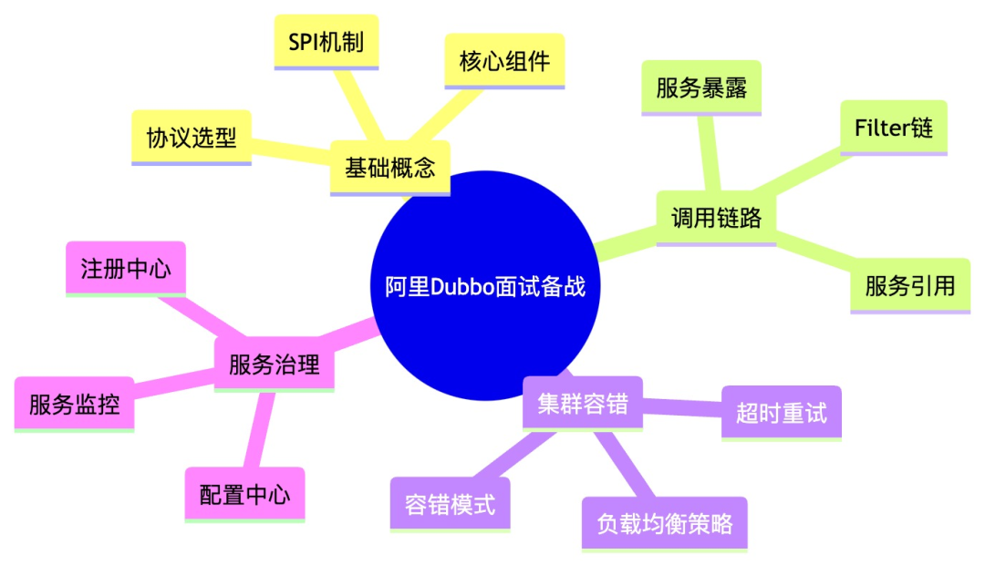 Dubbo面试备战知识图谱