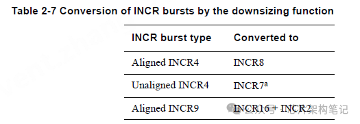 INCR bursts downsizing 转换表