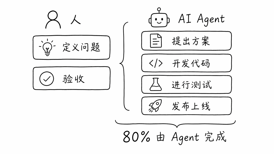Harness工程人与AI Agent分工