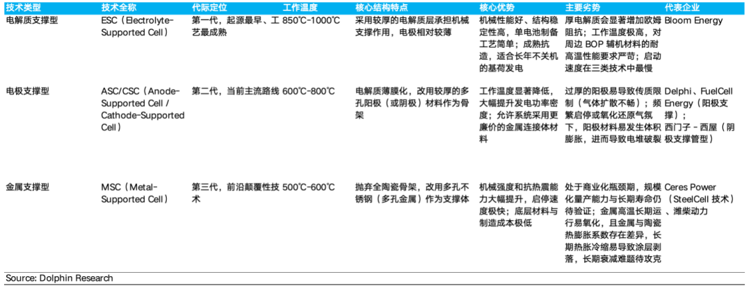 三种支撑型SOFC技术对比表格