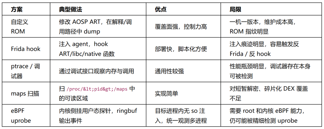 不同DEX采集方案对比表格