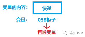 变量与内容的关系示意图:变量“058柜子”存储着内容“快递”