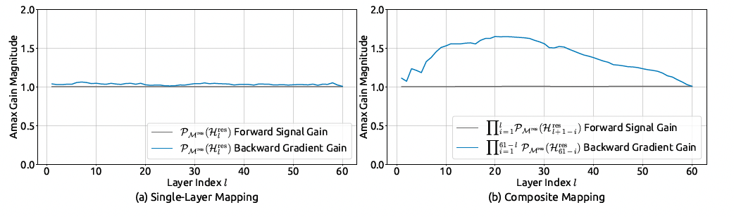 mHC的单层映射与复合映射最大增益幅度分析