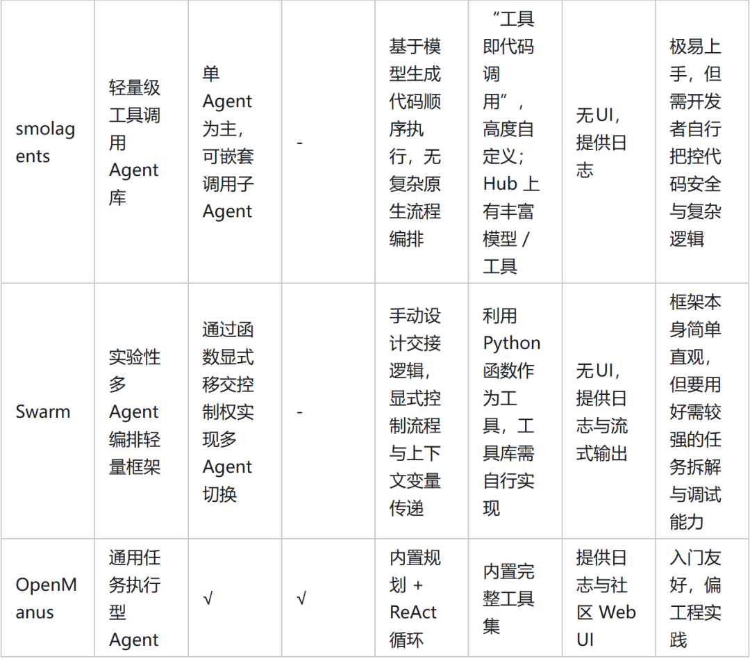 smolagents、Swarm 与 OpenManus 功能对比表