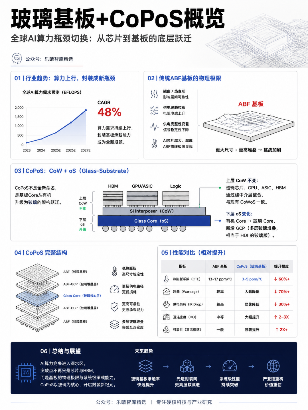 玻璃基板与CoPoS技术概览