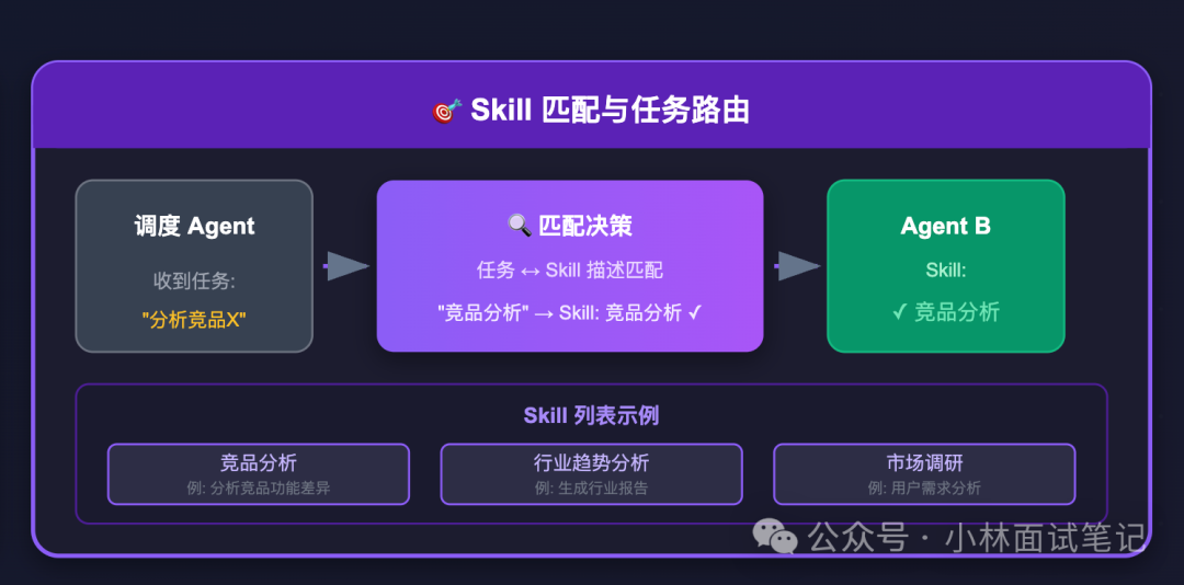 Skill匹配与任务路由决策