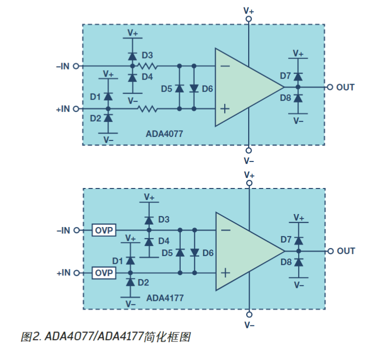 图2. ADA4077/ADA4177 简化框图