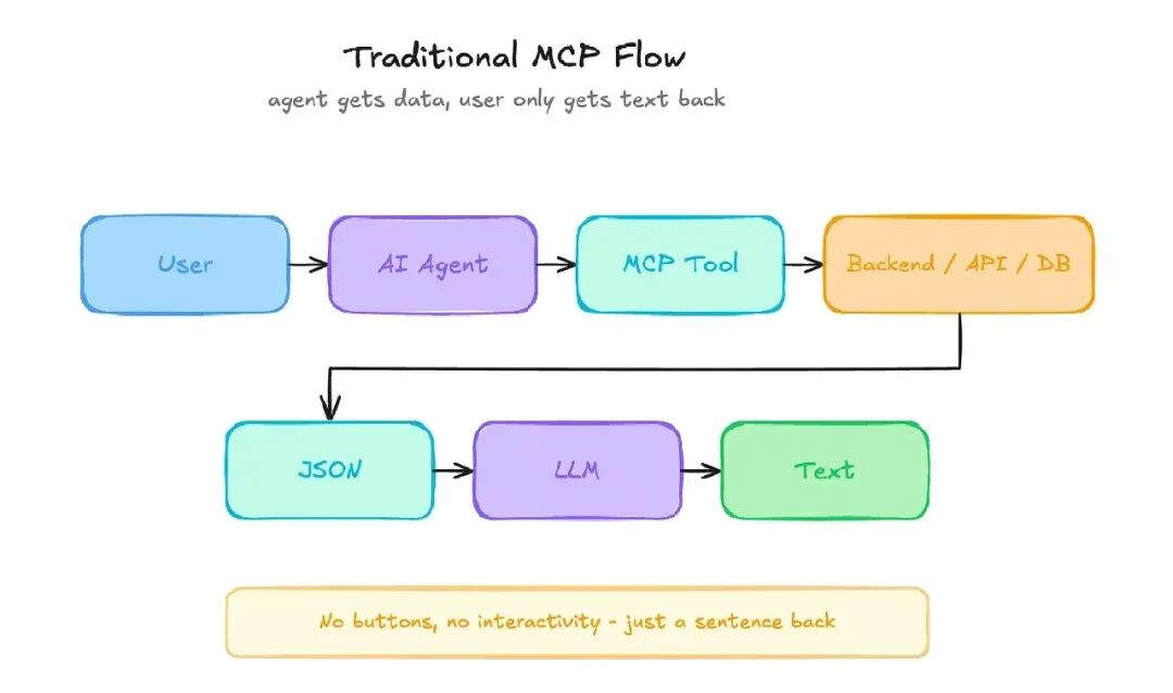 Traditional MCP Flow 传统MCP工作流流程图