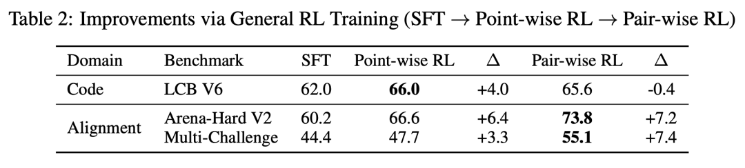 通过通用RL训练带来的性能提升表格