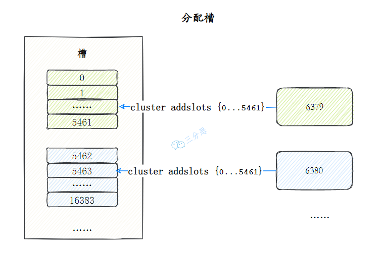 分配槽示意图