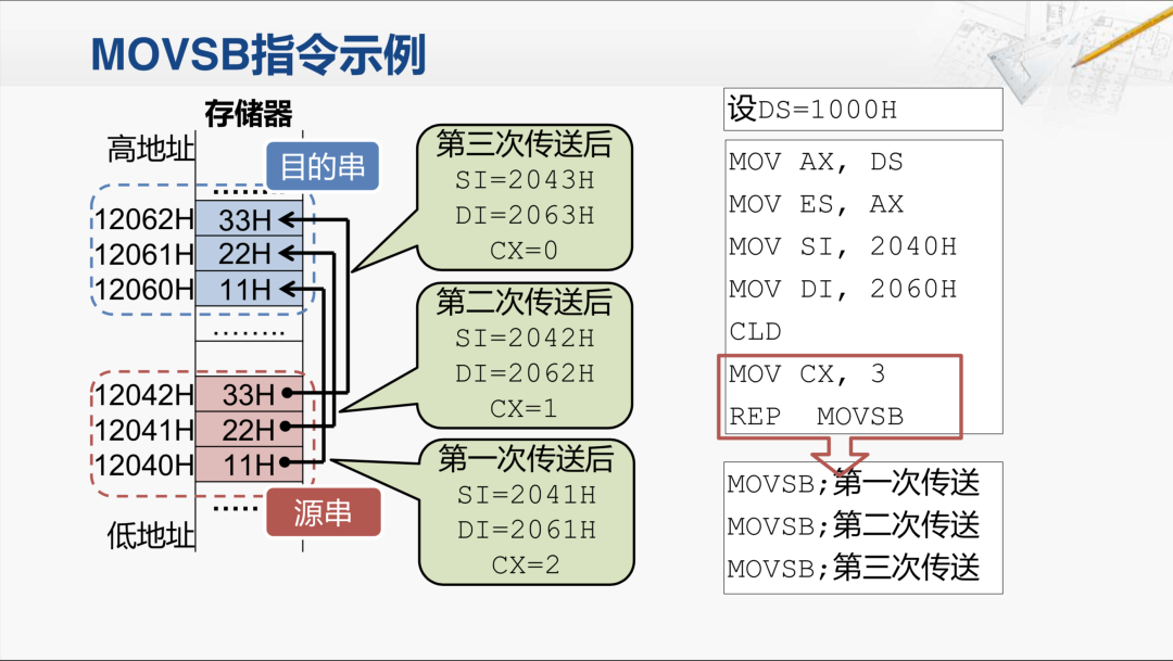 x86指令集底层原理：串操作、循环控制与BCD运算汇编实战解析 - 图片 - 6