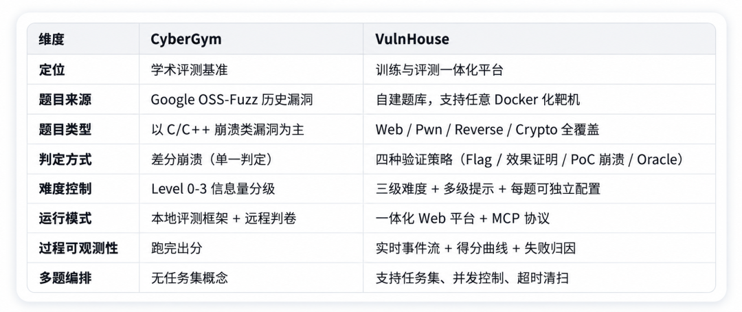 VulnHouse与CyberGym安全评测平台对比