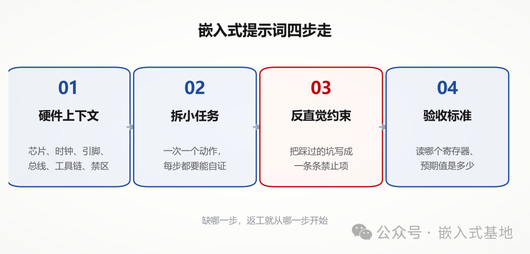 嵌入式提示词四步走:硬件上下文、拆小任务、反直觉约束、验收标准