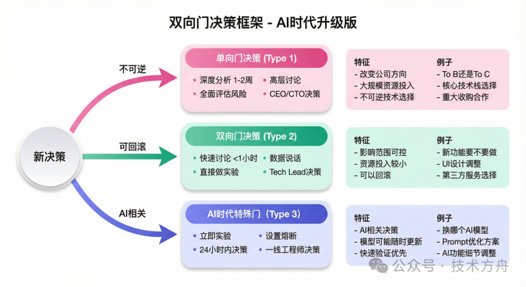 双向门决策框架 - AI时代升级版