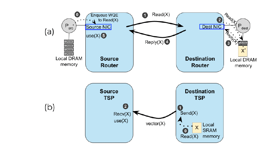 数据传输方式对比