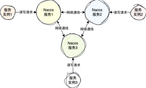 Distro协议下，各Nacos节点平等，共同处理客户端请求