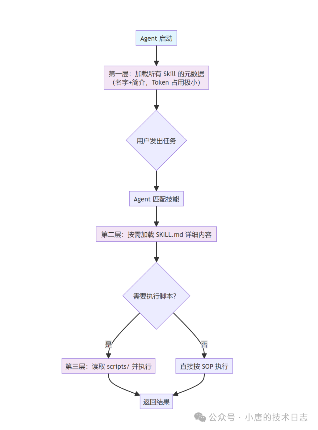 Agent执行Skill的三层渐进式披露架构流程图