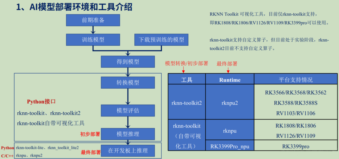 AI模型部署全流程