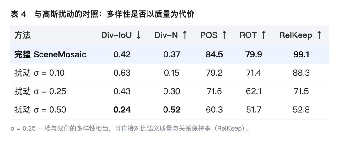 高斯扰动对照实验:多样性是否以语义与关系保持为代价