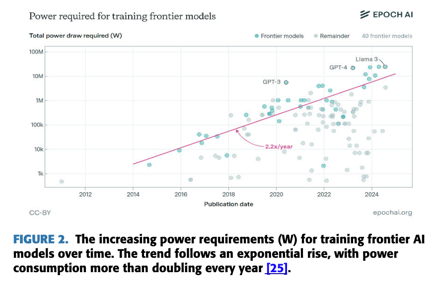 图4：前沿AI模型训练功耗增长趋势