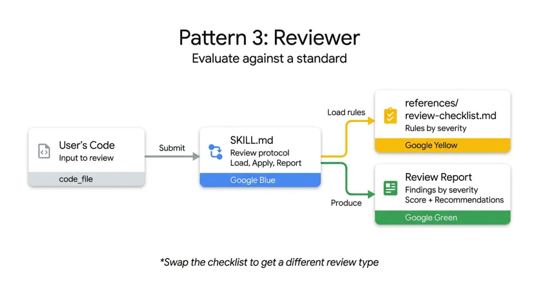Reviewer 模式流程图:用户代码经过 SKILL.md 评审协议,按严重程度产出审查报告