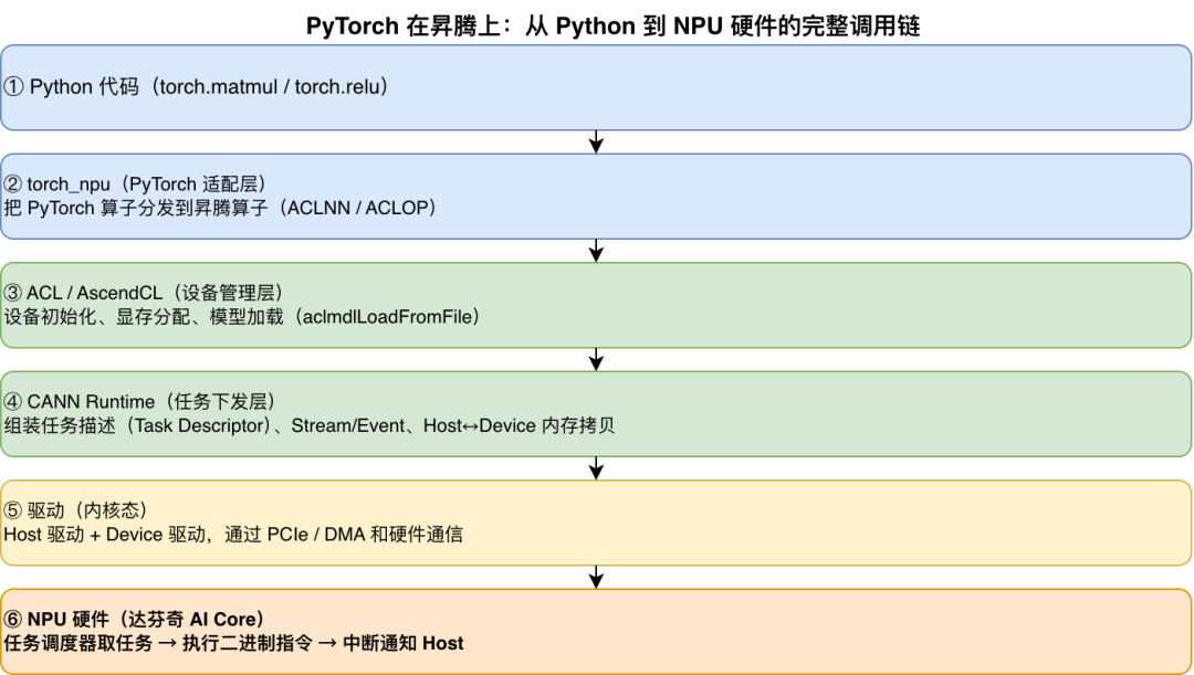 从Python代码到NPU硬件的分层调用链