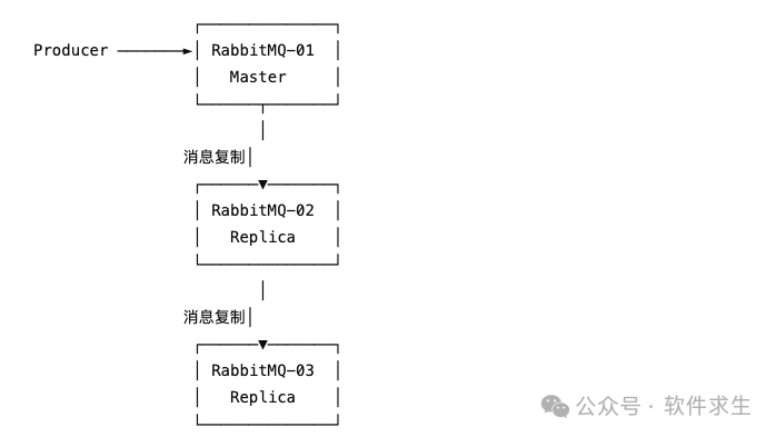RabbitMQ镜像队列消息复制架构图