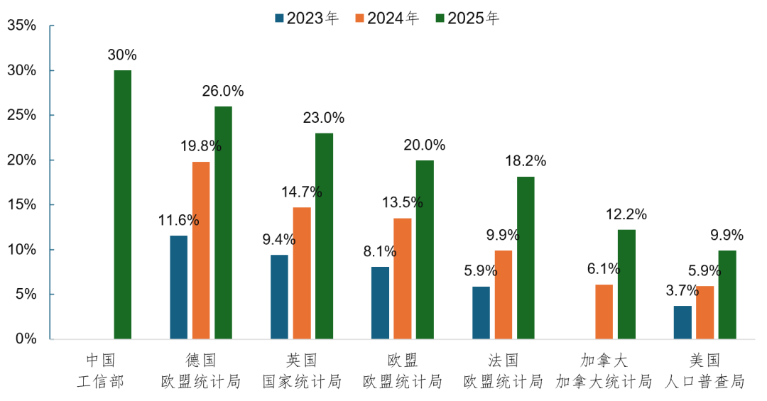 主要国家和地区2023-2025年企业AI渗透率对比柱状图