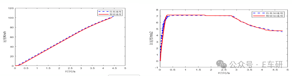 仿真测试中的速度与加速度参数调节过程