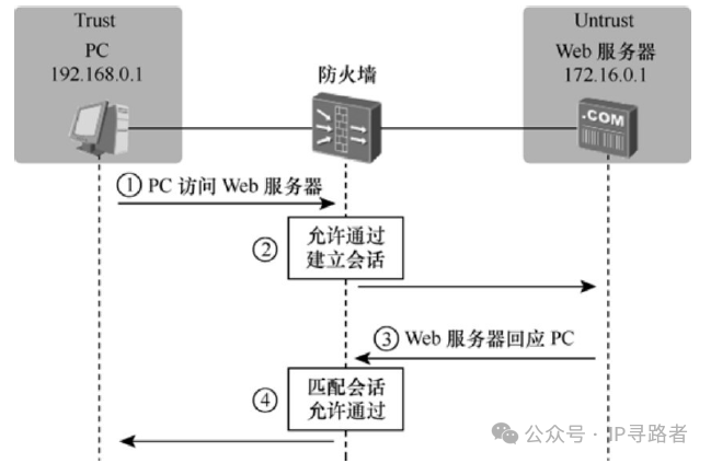 防火墙状态检测流程图