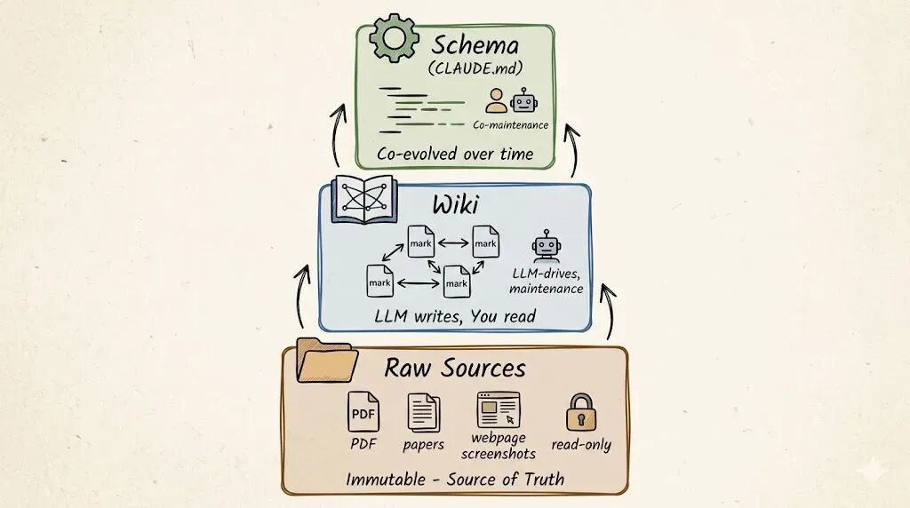 LLM Wiki的三层架构示意图