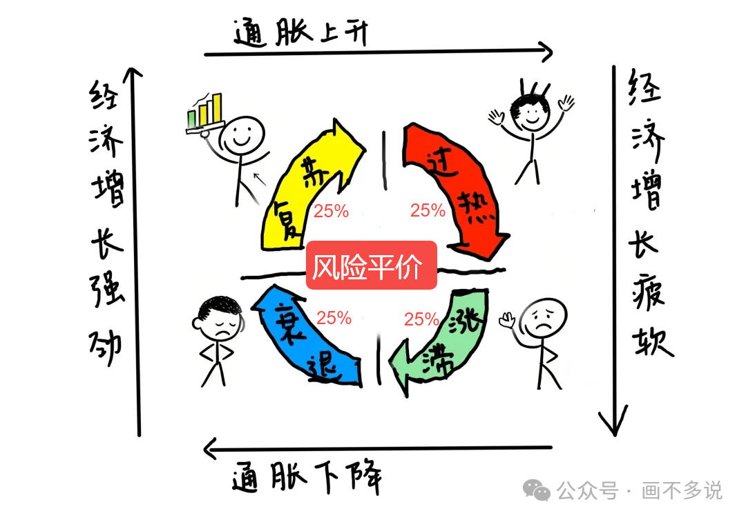 风险平价模型将风险均分至四种经济环境
