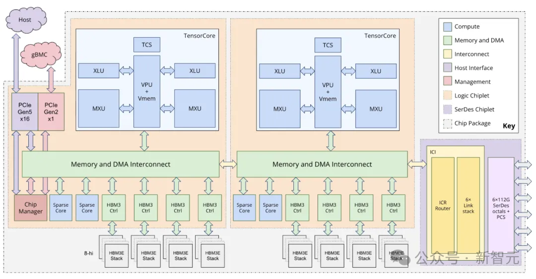 谷歌TPU详细架构图