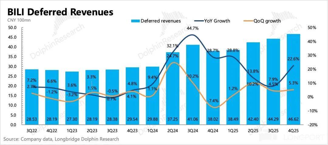 B站递延收入趋势